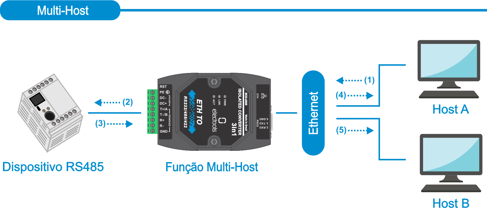 ECD_ETH_modbus_multihost1.png